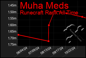 Total Graph of Muha Meds