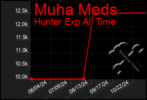 Total Graph of Muha Meds