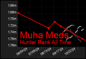 Total Graph of Muha Meds