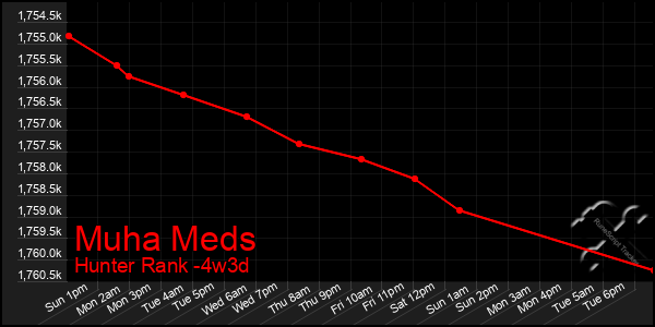 Last 31 Days Graph of Muha Meds