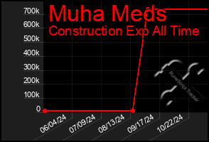 Total Graph of Muha Meds