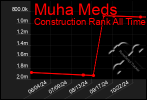 Total Graph of Muha Meds