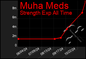 Total Graph of Muha Meds