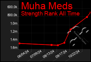 Total Graph of Muha Meds