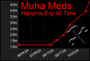 Total Graph of Muha Meds