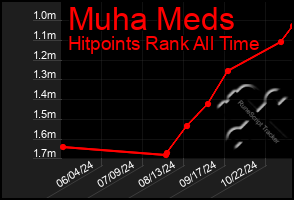 Total Graph of Muha Meds