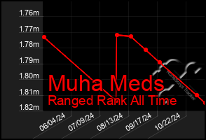 Total Graph of Muha Meds