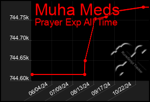 Total Graph of Muha Meds