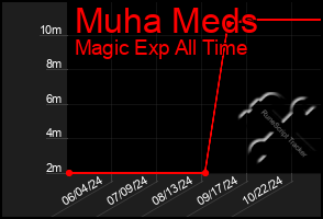 Total Graph of Muha Meds