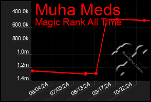 Total Graph of Muha Meds