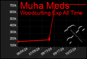 Total Graph of Muha Meds