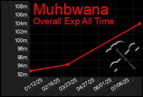 Total Graph of Muhbwana