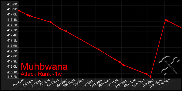 Last 7 Days Graph of Muhbwana