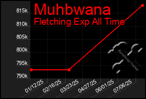 Total Graph of Muhbwana