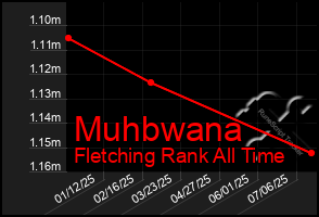 Total Graph of Muhbwana