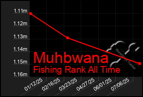 Total Graph of Muhbwana