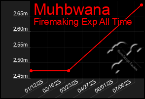 Total Graph of Muhbwana