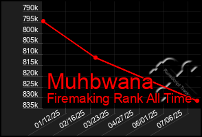 Total Graph of Muhbwana