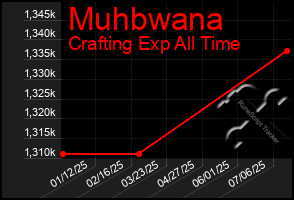 Total Graph of Muhbwana