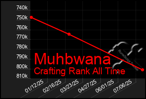Total Graph of Muhbwana