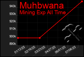 Total Graph of Muhbwana