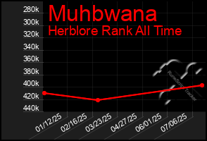 Total Graph of Muhbwana