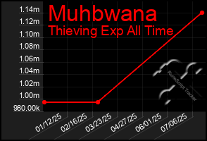 Total Graph of Muhbwana