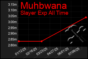 Total Graph of Muhbwana