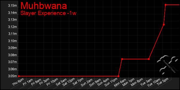 Last 7 Days Graph of Muhbwana