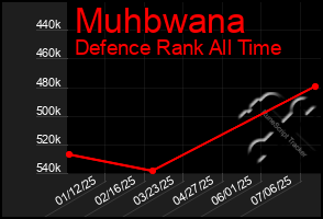Total Graph of Muhbwana