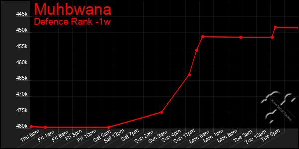 Last 7 Days Graph of Muhbwana