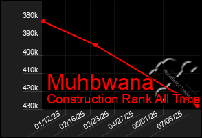 Total Graph of Muhbwana