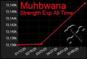 Total Graph of Muhbwana