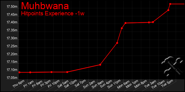 Last 7 Days Graph of Muhbwana