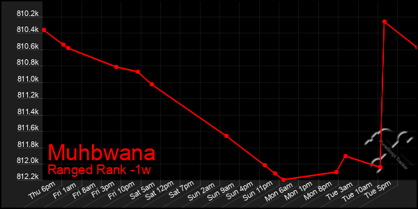 Last 7 Days Graph of Muhbwana