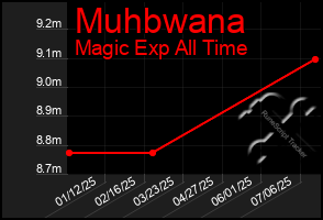 Total Graph of Muhbwana