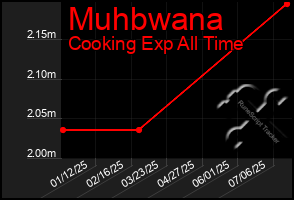 Total Graph of Muhbwana
