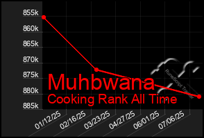 Total Graph of Muhbwana