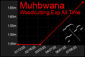 Total Graph of Muhbwana