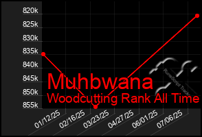 Total Graph of Muhbwana