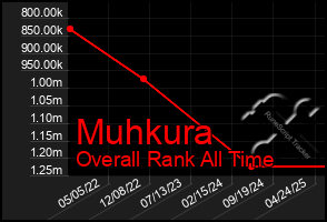 Total Graph of Muhkura