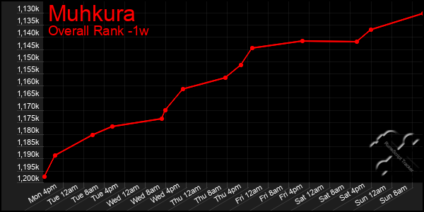 1 Week Graph of Muhkura