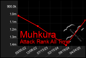 Total Graph of Muhkura