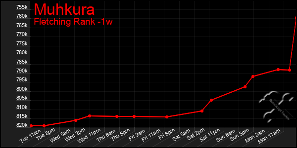 Last 7 Days Graph of Muhkura