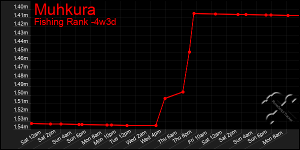 Last 31 Days Graph of Muhkura