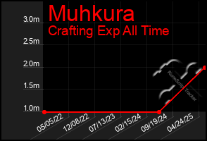 Total Graph of Muhkura