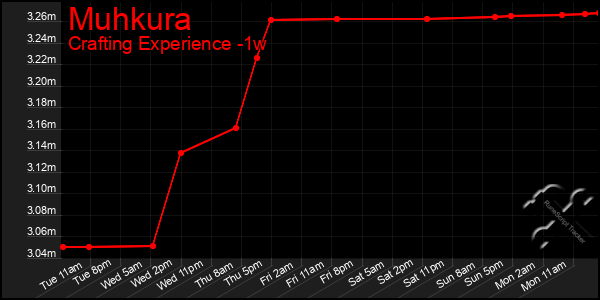 Last 7 Days Graph of Muhkura