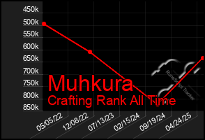 Total Graph of Muhkura