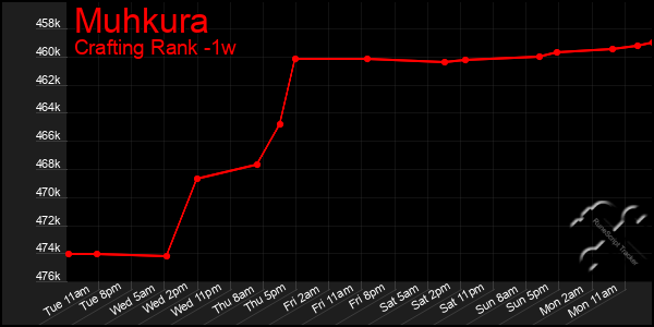 Last 7 Days Graph of Muhkura