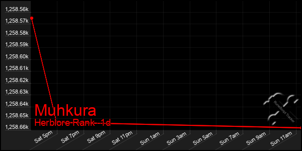 Last 24 Hours Graph of Muhkura